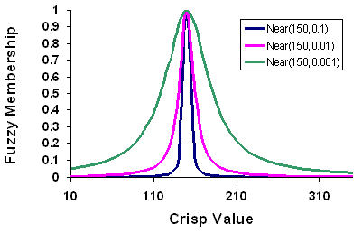 Variación de los parámetros de la función Cercano difuso