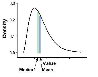 Distribución sesgada de forma positiva