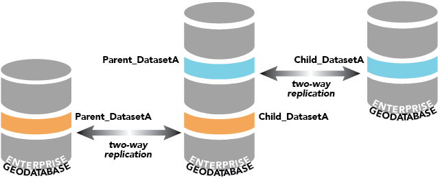 Rol de geodatabase corporativa como geodatabase de réplica principal y secundaria