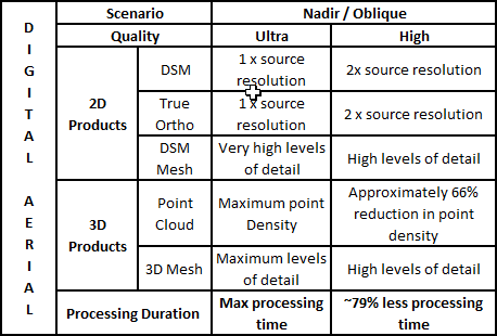 Configuración de rendimiento de procesamiento y calidad del producto para imágenes aéreas digitales