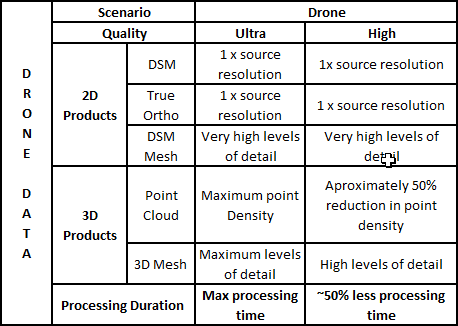 Configuración de rendimiento de procesamiento y calidad del producto para las imágenes tomadas por drones