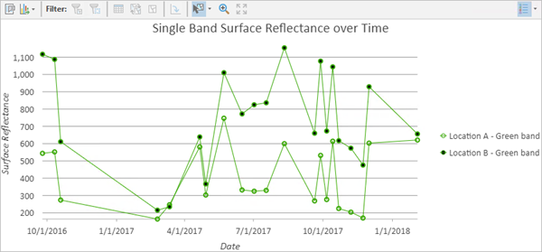 Gráfico de perfil temporal que muestra varias ubicaciones con una banda