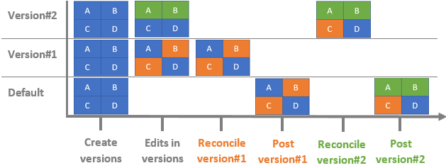 Las ediciones de diagrama se fusionan después de conciliar y publicar Version#2 por última vez