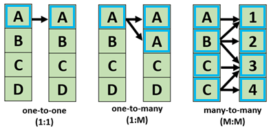 Una clase de relación de geodatabase puede tener una de tres cardinalidades.