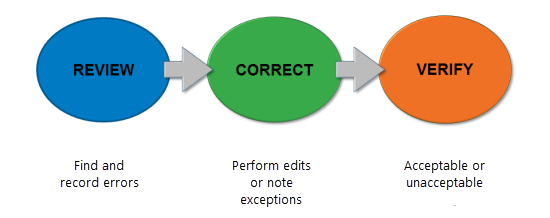 Fases del ciclo de vida de Reviewer