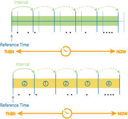 Un ejemplo de periodos de tiempo que proporciona un intervalo de periodo de tiempo alineado con un tiempo de referencia dado. El azul claro indica los periodos de tiempo del ejemplo que incluye únicamente un intervalo de periodo de tiempo.