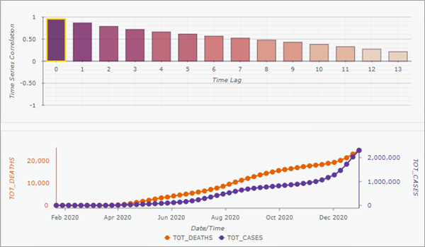 Gráfico emergente de correlación de desfase de tiempo