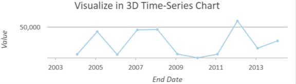 Gráfico de salida del tema de visualización Valor en la herramienta Visualizar cubo de espacio-tiempo en 3D