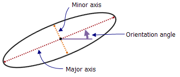 Componentes de la elipse