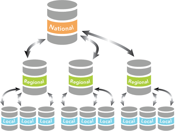 Estructura jerárquica como posible escenario de datos distribuidos Estructura jerárquica como posible escenario de datos distribuidos