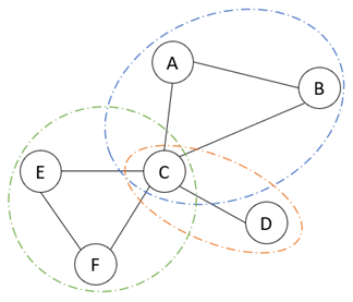 Gráfico de vínculos con tres comunidades interconectadas Gráfico de vínculos con tres comunidades interconectadas