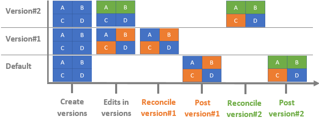 Las ediciones de diagrama se fusionan después de conciliar y publicar Version#2 por última vez Las ediciones de diagrama se fusionan después de conciliar y publicar Version#2 por última vez