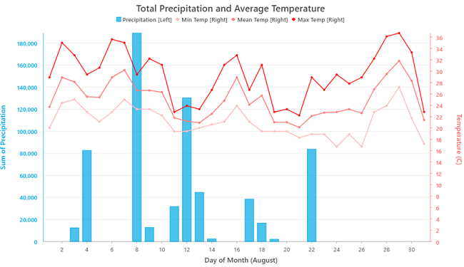 Gráfico combinado que compara la precipitación diaria total con la temperatura diaria media, mínima y máxima durante el mes de agosto Gráfico combinado que compara la precipitación diaria total con la temperatura diaria media, mínima y máxima durante el mes de agosto