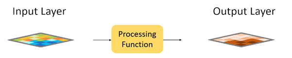 Función de procesamiento Función de procesamiento
