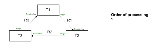 Orden de procesamiento de clase de relación Orden de procesamiento de clase de relación