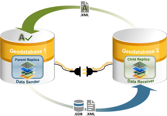 Descripción general de Sincronización desconectada Descripción general de Sincronización desconectada