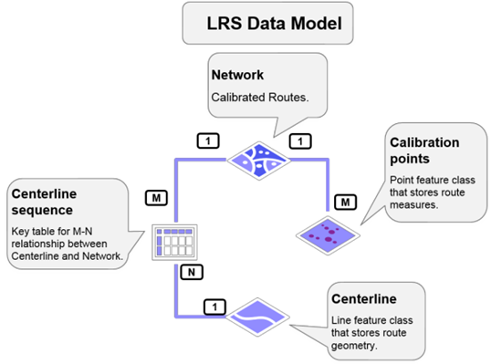 LRS Data Model LRS Data Model