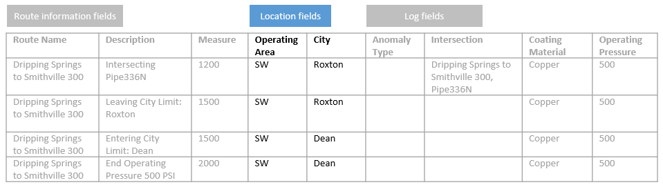 Los campos de ubicación en el registro de ruta después de agregar campos de ubicación Los campos de ubicación en el registro de ruta después de agregar campos de ubicación