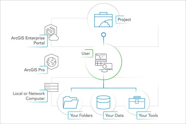 Diagrama del tipo de colaboración Solo para mí Diagrama del tipo de colaboración Solo para mí
