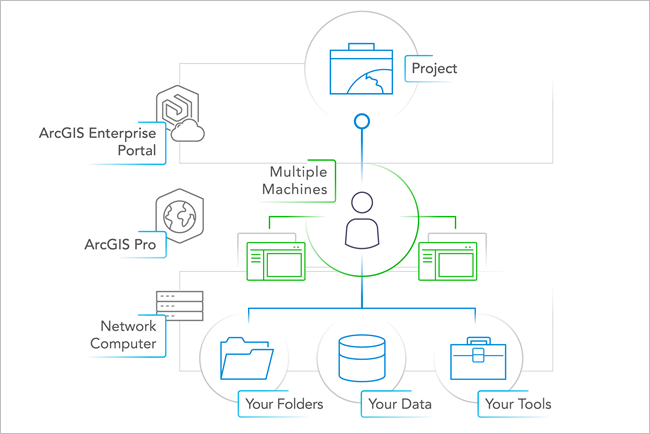 Diagrama del tipo de colaboración Solo para mí en varios dispositivos Diagrama del tipo de colaboración Solo para mí en varios dispositivos