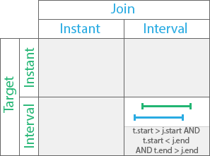 Tipo de relación temporal Superpuesto por Tipo de relación temporal Superpuesto por