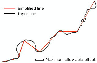 La línea se simplifica dentro del límite del desplazamiento máximo permitido La línea se simplifica dentro del límite del desplazamiento máximo permitido