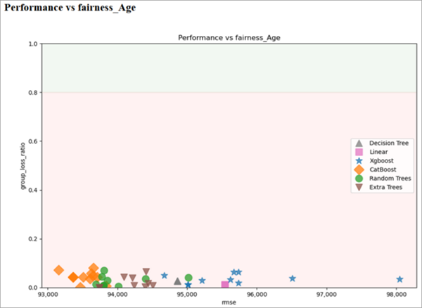 Gráfico de rendimiento de AutoML frente a métrica de equidad Gráfico de rendimiento de AutoML frente a métrica de equidad
