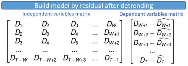 Matriz para crear el modelo por residual después de la eliminación de la tendencia Matriz para crear el modelo por residual después de la eliminación de la tendencia