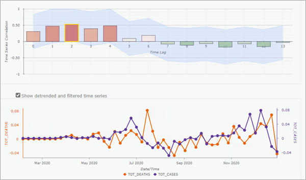 Gráfico emergente de correlación de desfase temporal con intervalos de confianza y series temporales filtradas Gráfico emergente de correlación de desfase temporal con intervalos de confianza y series temporales filtradas