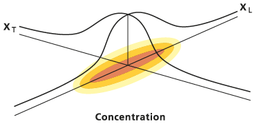 Forma de distribución gaussiana bivariante Forma de distribución gaussiana bivariante