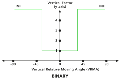 Gráfico del factor vertical binario predeterminado Gráfico del factor vertical binario predeterminado