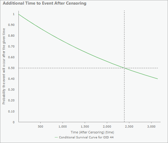 Gráfico emergente de tiempo adicional hasta el evento de una observación censurada Gráfico emergente de tiempo adicional hasta el evento de una observación censurada