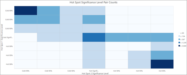 Gráfico de calor Pares de niveles de significancia de puntos calientes (Recuentos) Gráfico de calor Pares de niveles de significancia de puntos calientes (Recuentos)