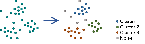Ilustración de la herramienta Clustering basado en densidad Ilustración de la herramienta Clustering basado en densidad