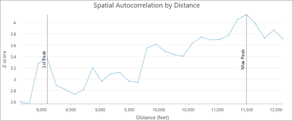 Gráfico de autocorrelación espacial por distancia Gráfico de autocorrelación espacial por distancia