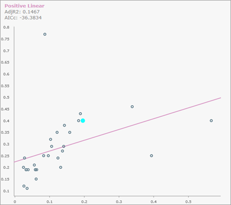Gráfico de dispersión emergente para una relación lineal positiva Gráfico de dispersión emergente para una relación lineal positiva