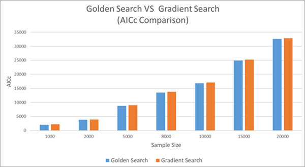 Comparación de AICc de Búsqueda en gradiente y Búsqueda dorada Comparación de AICc de Búsqueda en gradiente y Búsqueda dorada