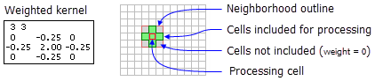 NbrWeight neighborhood for FocalStatistics function NbrWeight neighborhood for FocalStatistics function