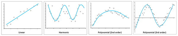 Tipos de tendencias lineal, armónica y polinómica de segundo y tercer orden Tipos de tendencias lineal, armónica y polinómica de segundo y tercer orden