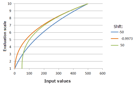 Gráficos de ejemplo de la función Potencia que muestran los efectos de alterar el valor de Valor constante. Gráficos de ejemplo de la función Potencia que muestran los efectos de alterar el valor de Valor constante.