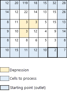 La celda de elevación más baja es el punto de partida La celda de elevación más baja es el punto de partida