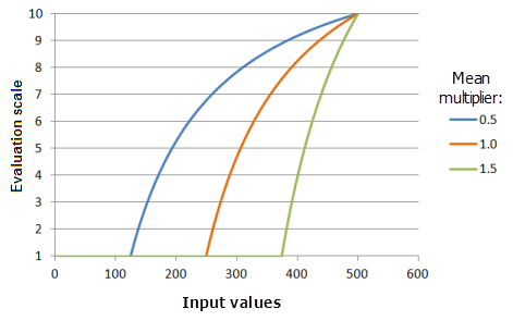 Gráficos de ejemplo de la función MSLarge que muestran los efectos de alterar el valor de Multiplicador de valor medio Gráficos de ejemplo de la función MSLarge que muestran los efectos de alterar el valor de Multiplicador de valor medio