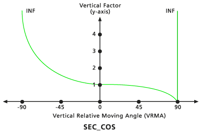 Gráfico del factor vertical cosecante predeterminado Gráfico del factor vertical cosecante predeterminado