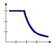Gráfico de zona de indiferencia Gráfico de zona de indiferencia