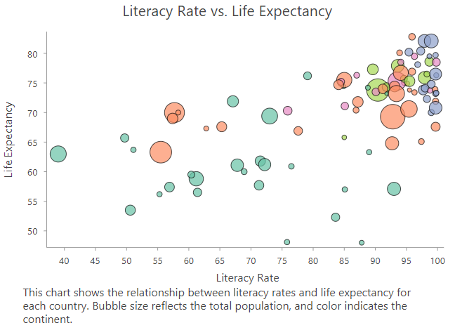 Gráfico de burbujas que muestra la relación entre las tasas de alfabetización y la esperanza de vida de cada país, y el tamaño de la burbuja refleja la población total.