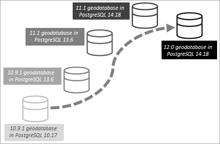 Actualizar una versión de la geodatabase muy anterior exige una actualización de la geodatabase y la base de datos en varios pasos. Actualizar una versión de la geodatabase muy anterior exige una actualización de la geodatabase y la base de datos en varios pasos.