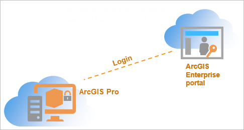 Diagrama de licenciamiento de usuarios nominales de los portales de ArcGIS Enterprise 11.4