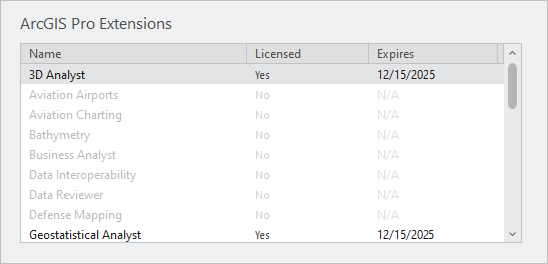 Lista de extensiones en la página Licenciamiento de ArcGIS Pro