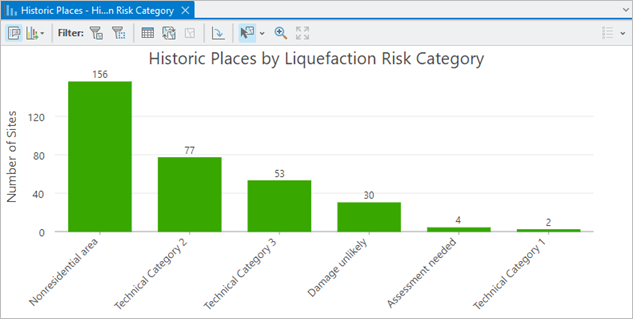 Gráfico de lugares históricos por categoría de riesgo de licuefacción