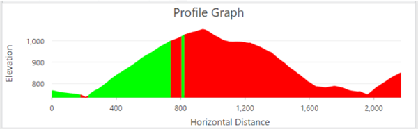 Gráfico de perfil con la opción Relleno